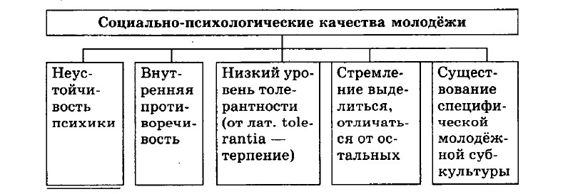 Особенности социального положения молодежи как социальной группы. Особенности социально психологического положения молодежи. Каковы основные социально психологические особенности молодежи как. Особенности социального положения. Социально-психологические характеристики молодежи.