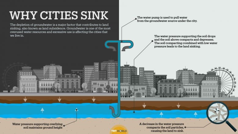 Sinking Cities Not Just At Sea Level Anymore Zelle Llp