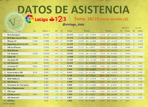 El Málaga se sitúa tercero en afluencia de media de público en casa