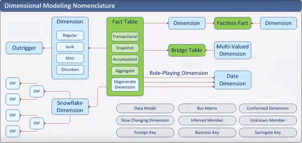 Database and Warehouse Concepts: Dimensional Modeling Nomenclature