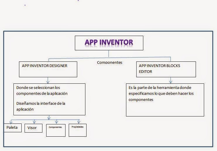 El apasionante mundo del AppInventor