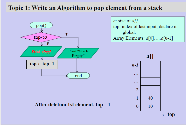 An algorithm to show Stack in C program. - Developers Dream