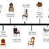 Furniture Design Timeline