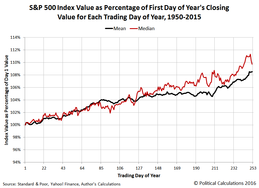 Political Calculations Debunking the "Sell in May" Stock Trading Strategy