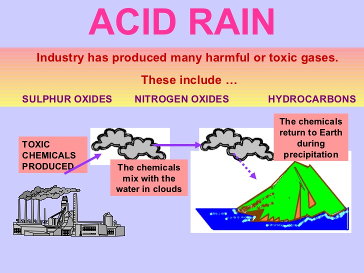 Acid rains solutions. Acid rains scheme. Кислотные дожди. Плакат на тему кислотные дожди. Acid rain emissions.