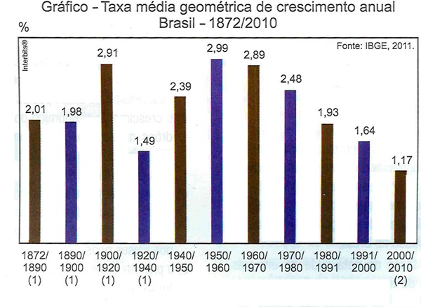 Gráfico-Taxa média geométrica de crescimento anual do Brasil - 1872/2010