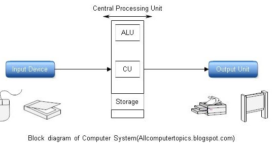 Central Processing Unit(CPU) ~ All Computer Topics