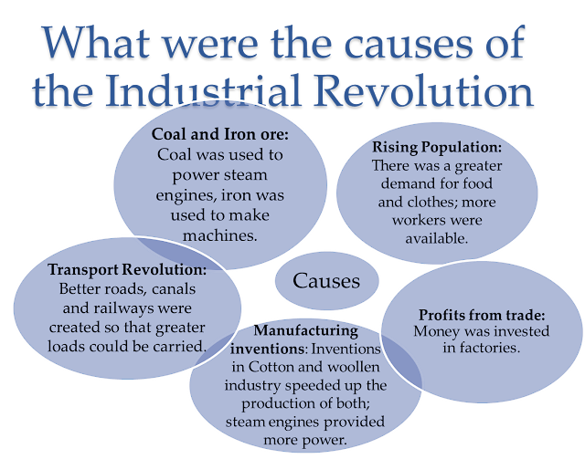 CCS Junior Certificate History The Agricultural and Industrial Revolution