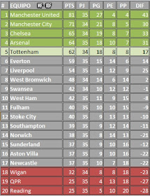 Premier League Tabla / En Vivo Actualizacion Tabla De Posiciones En