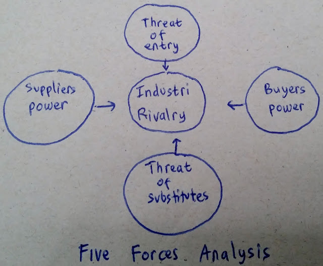Porter's 5 forces analysis diagram
