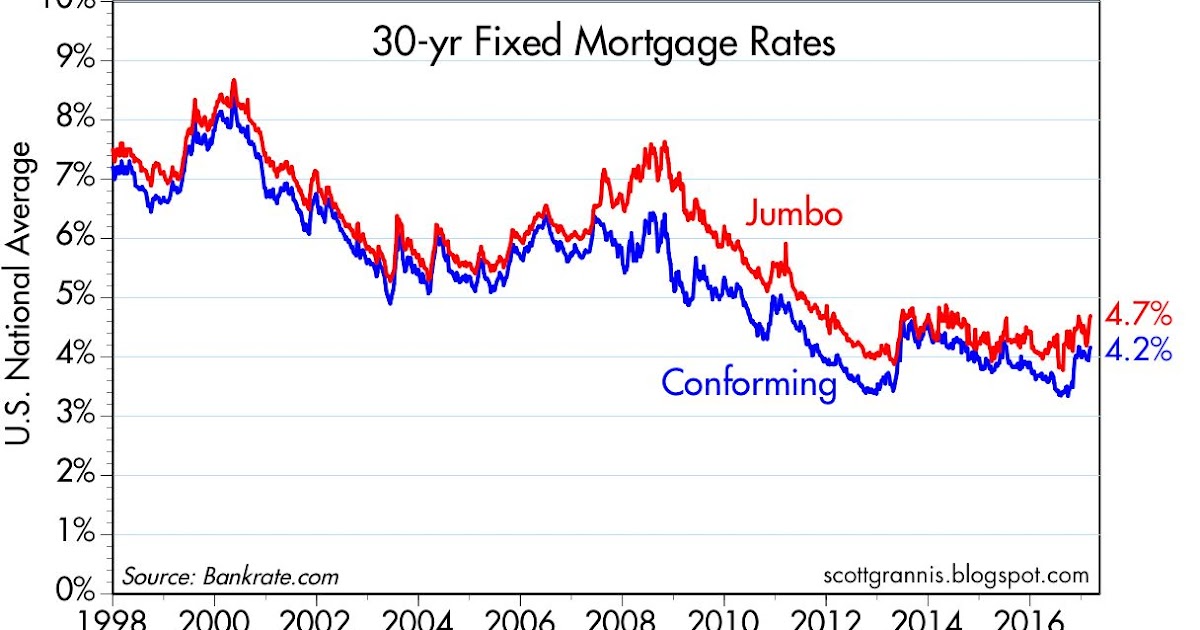 calafia beach pundit 30 yr fixed mortgage rates on the rise mortgage rates trend chart 2016