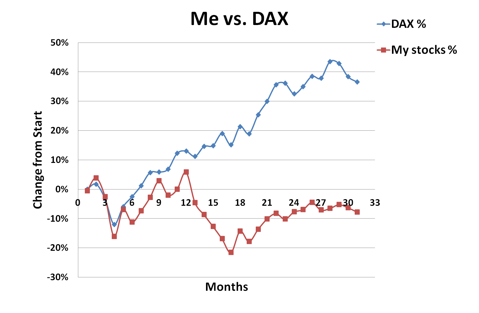 August, 2014, Me vs DAX, contrarian