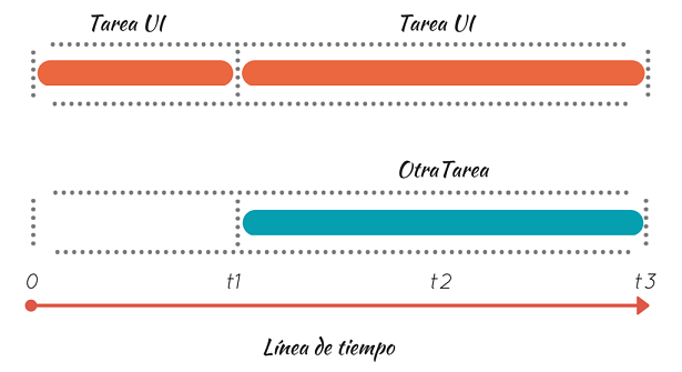 Uso de Hilos en Android