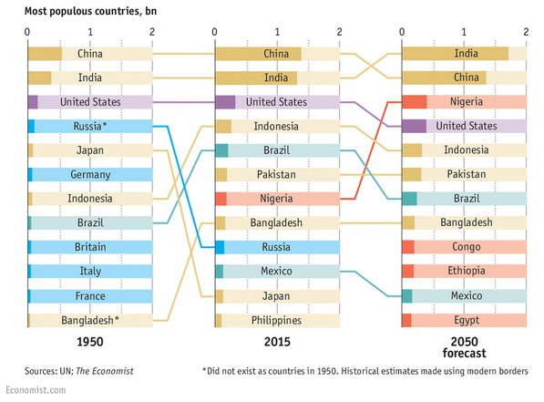 Most Populous Countries 1950 2015 2050 Vivid Maps most-populous-countries-1950-2015-2050-vivid-maps