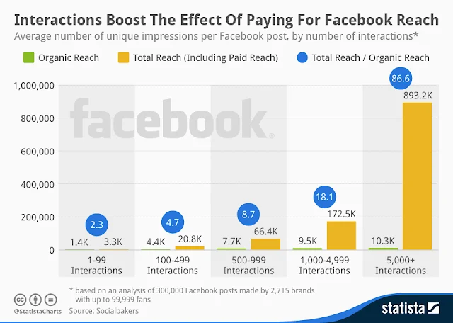 Live stats for Facebook post boosting option