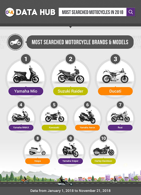 OLX Most%2Bsearched%2Bmotorcycle%2Bbrands%2Band%2Bmodels infographic