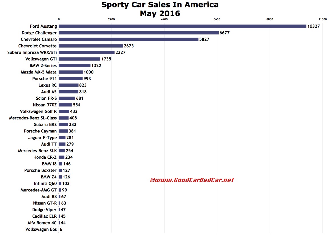 Sporty Car Sales In America May 2016 YTD GCBC