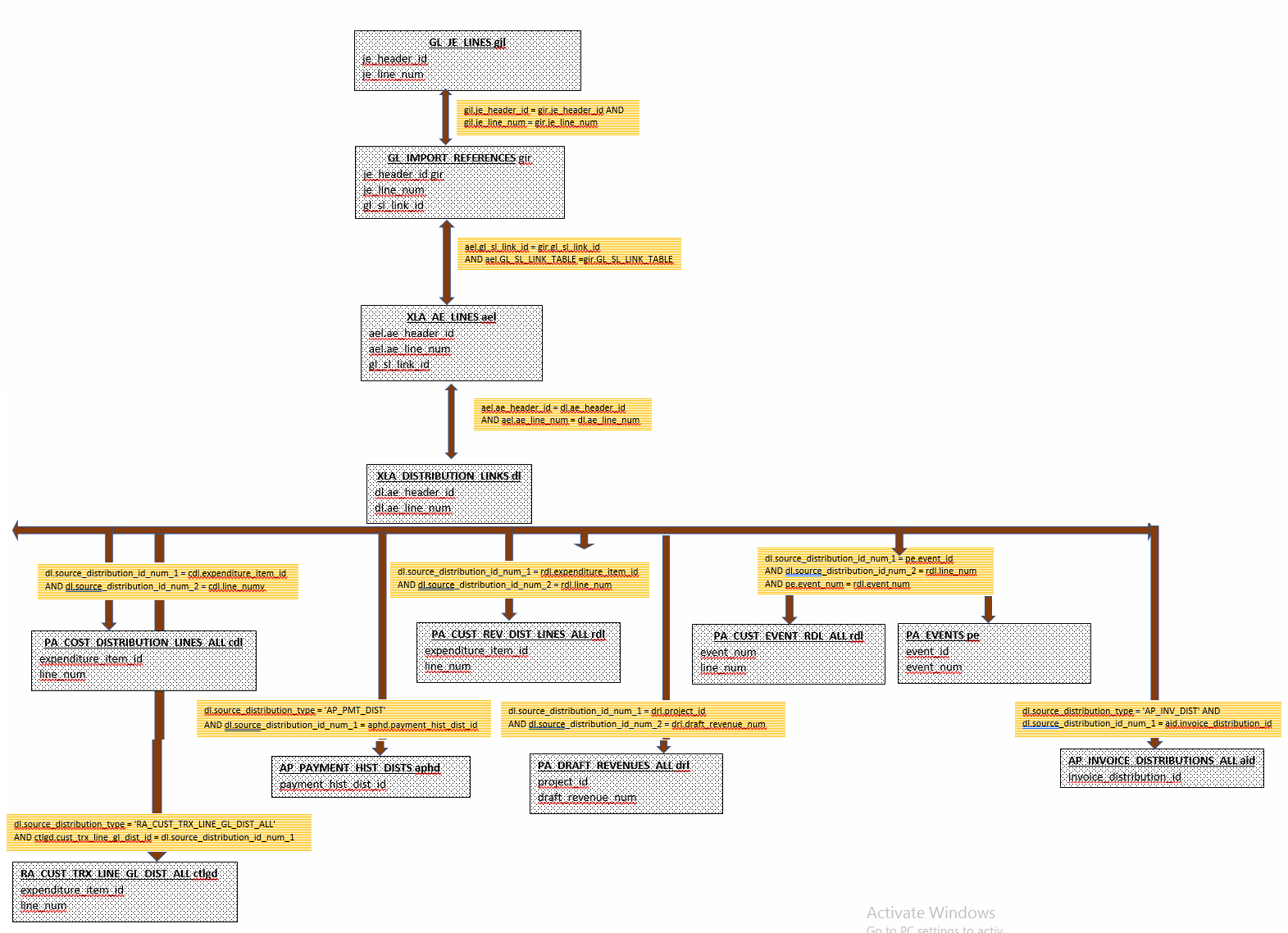 Oracle Technical Sub Ledger xla_ae_lines links to Various Tables