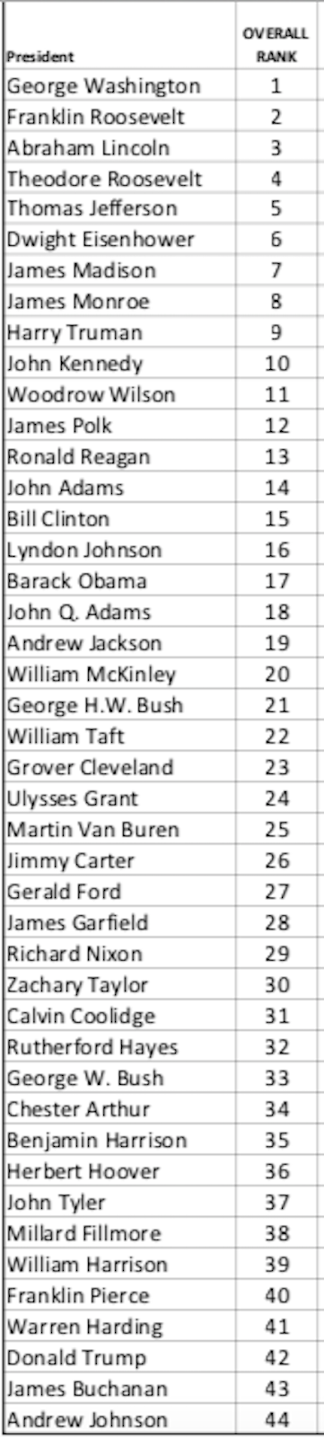 How Would You Rank The Us Presidents From Worst To Best