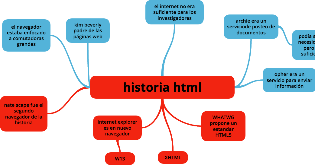 apuntes sexto : historia de html