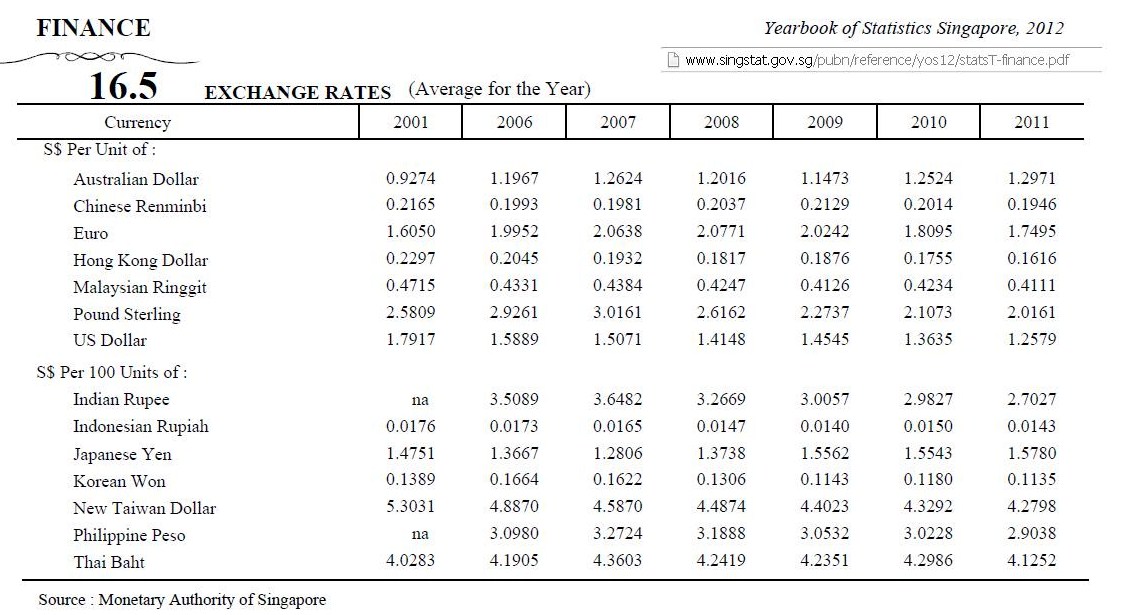 Singapore%20Exchange%20Rates%20(Annual%20Ave)(2001-2011).JPG