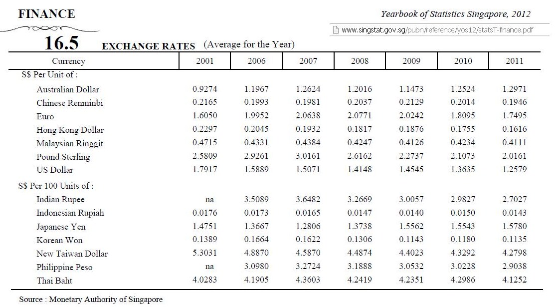 Singapore+Exchange+Rates+(Annual+Ave)(2001-2011).JPG