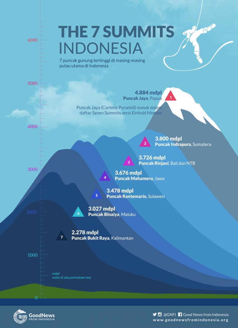 7 Puncak Gunung  tertinggi di  Pulau Pulau Indonesia  Musowwir