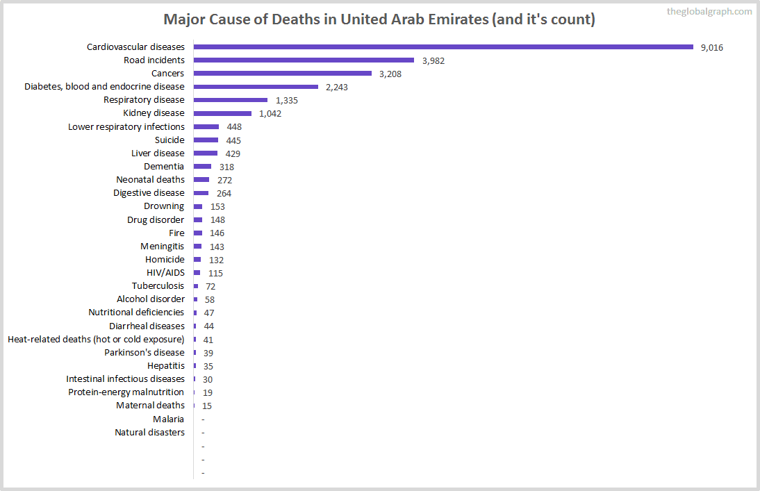 Major Cause of Deaths in United Arab Emirates (and it's count)