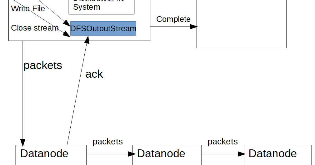 File Write in HDFS Hadoop Framework Internal Steps Tech Tutorials