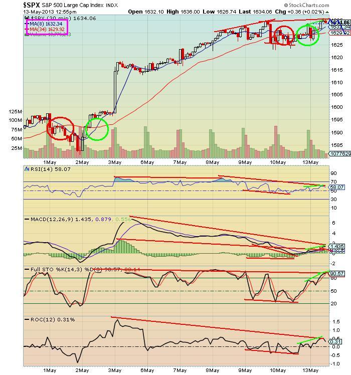 The Keystone Speculator™ SPX 30Minute Chart 8 MA and 34 MA Cross