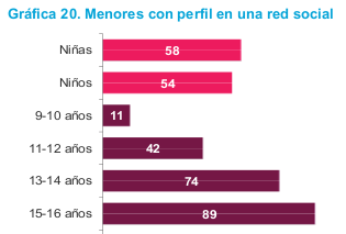 Menores españoles usuarios de redes sociales online