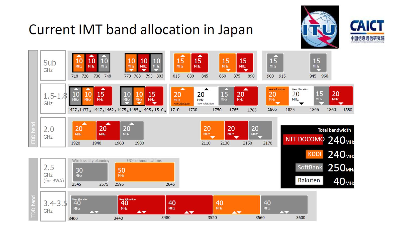 Band Allocation Chart