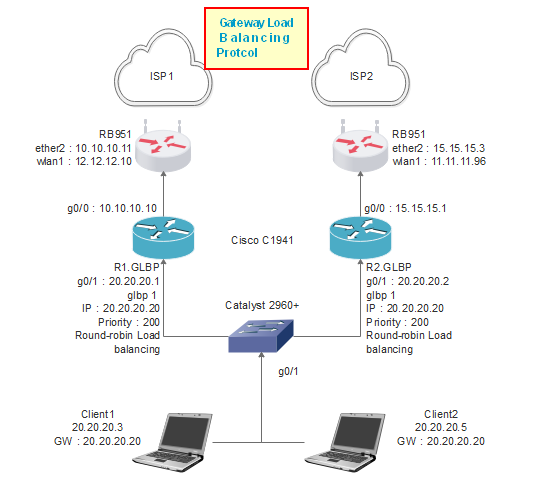 Konfigurasi Load Balancing GLBP pada Cisco