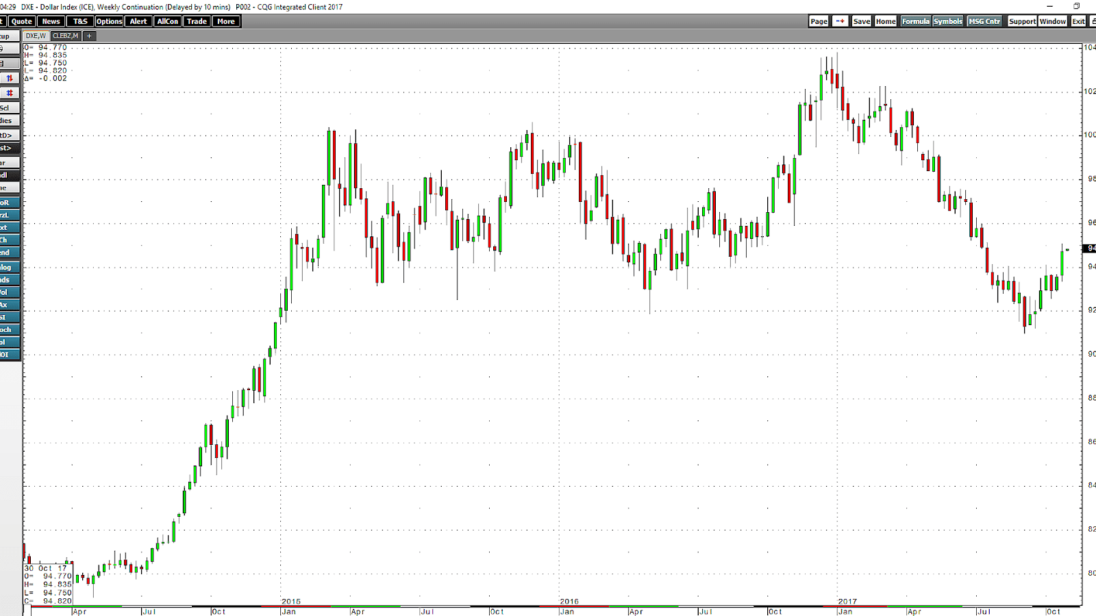 Commodity price index Index Choices