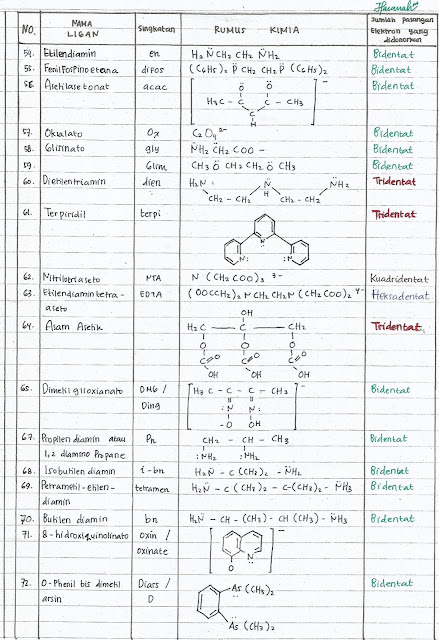 Welcome on my world college chemistry (˘ ˘ʃƪ): NAMA DAN JENIS LIGAN