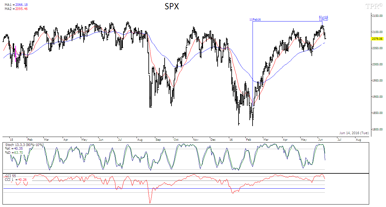 Time Price Research: SPX | VIX | CBOE Options Equity Put/Call Ratio