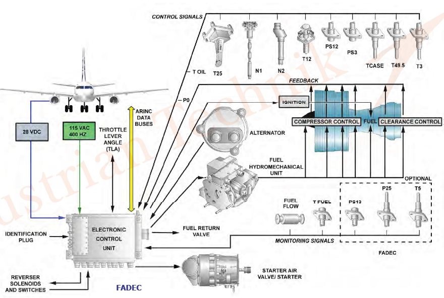 Fadec | Full Authority Digital Engine Control - Info Today