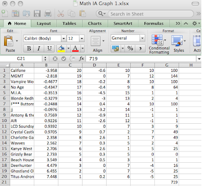 SF Rebirth: IB Math IA: Does Pitchfork Influence An Artist's Popularity?