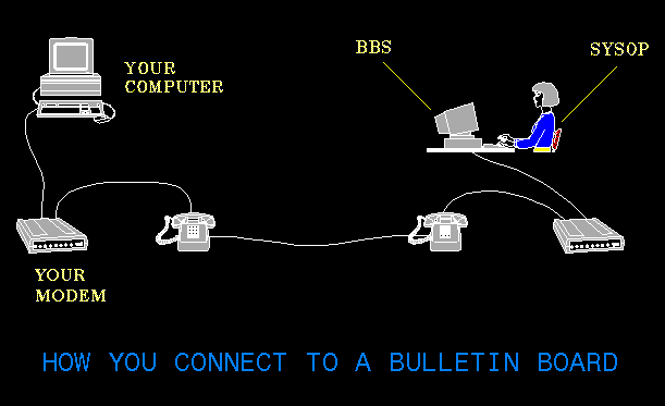 Blog To Express: Bulletin Board System - Grandfather of Facebook