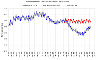 Prime Labor Force Participation Rate, Age Adjusted