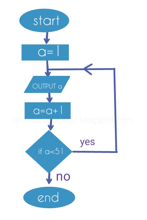 ගැලීම් සටහන් ලූප් [flowchart loops] Part 04 - ShanukaDulshan