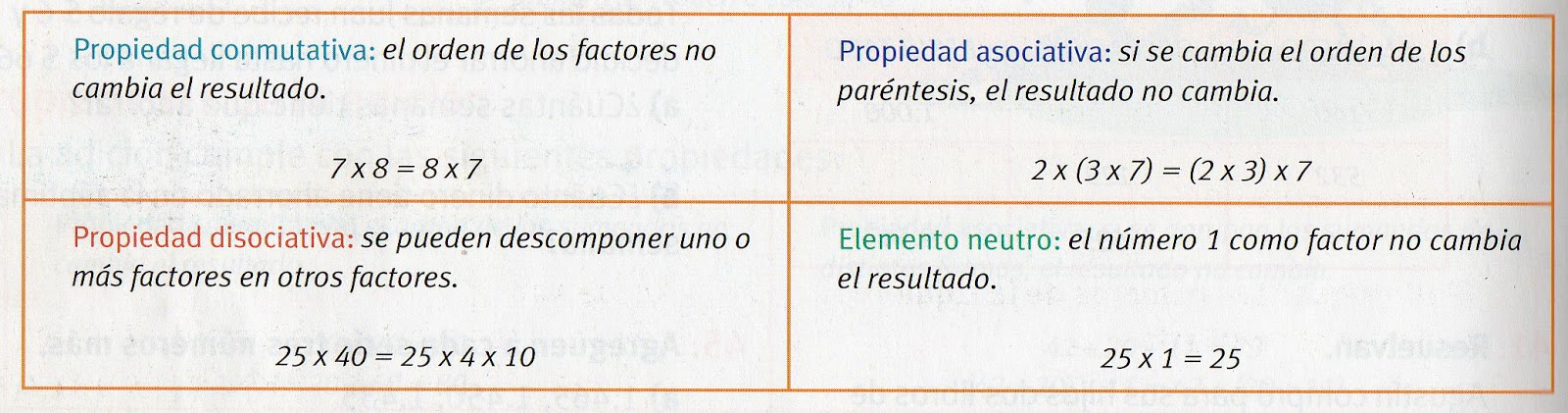 Propiedades de la multiplicación