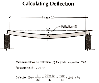 #048 Allowable maximum deflection in Beams and slabs