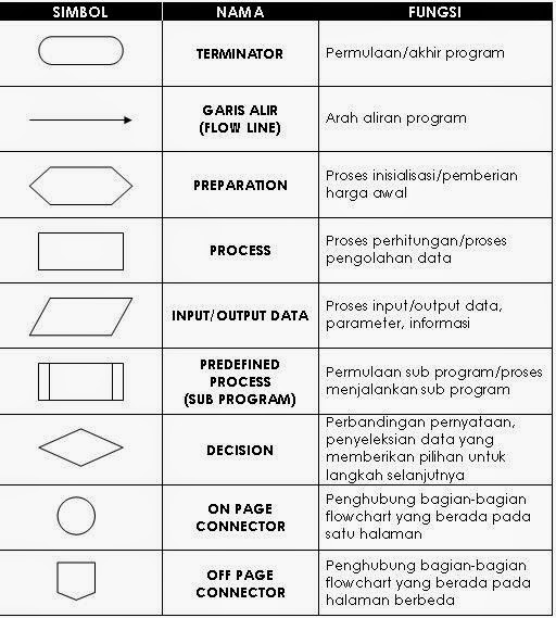 Apa Itu Flowchart Dan Cara Membuatnya Rahmancyber Berbagi Tips