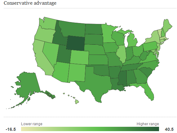 conservative states most united liberal democrats cents common fascinating gallup myriad located data