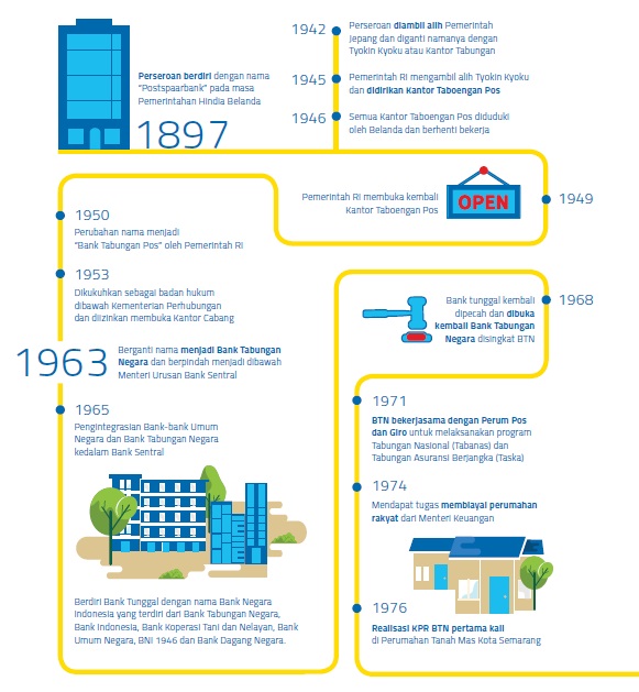 Bbtn Pt Bank Tabungan Negara Persero Tbk Analisa Fundamental Saham Indonesia