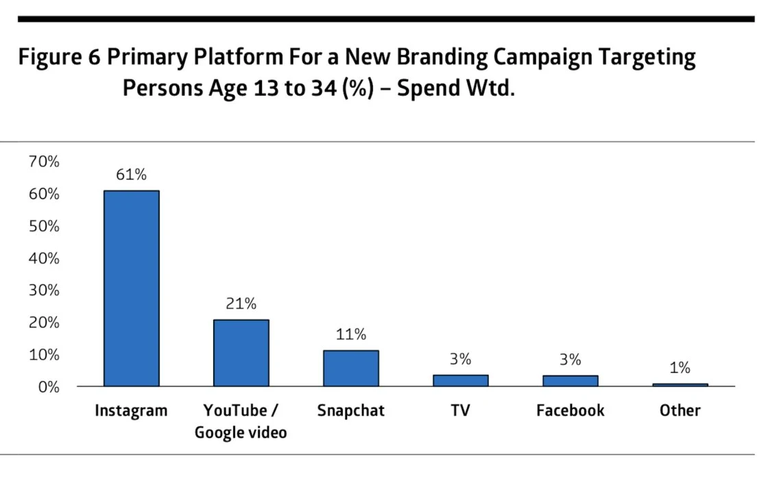 Cowen surveyed major US ad marketers, and its study reveals that for new branding campaigns, the buyers would overwhelmingly pick the Facebook-owned social network Instagram as their first choice