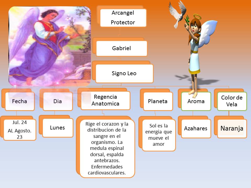 Tu Angel de la guarda segun