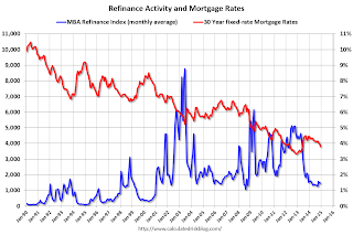 Mortgage rates and Refinance index
