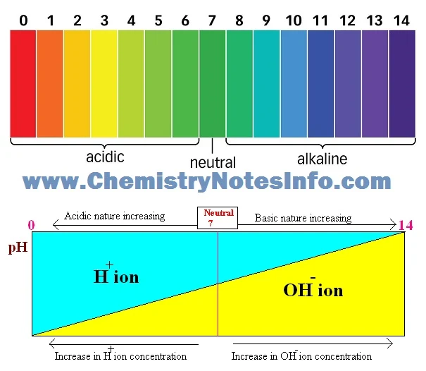 pH scale for acid neutral and alkaline (or base) - Acid base strength indication by H and OH ion concentration